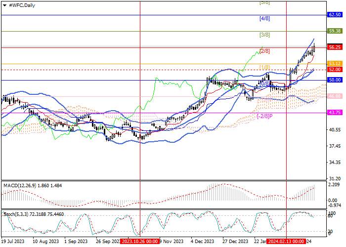 WELLS FARGO & CO.: MURREY ANALYSIS