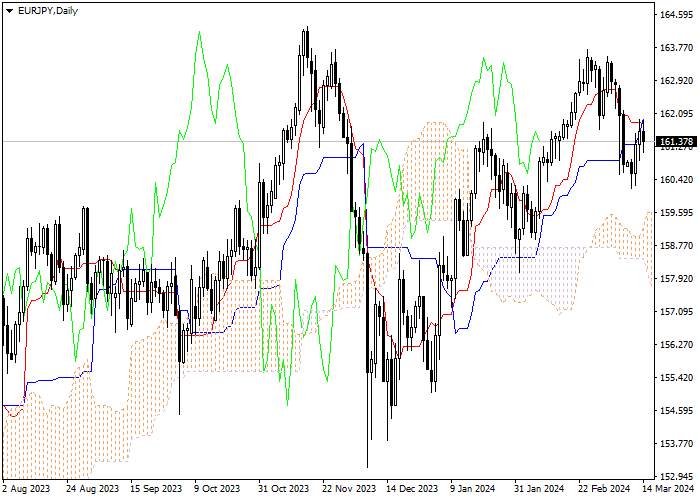 EUR/JPY: ANALISIS INDIKATOR ICHIMOKU