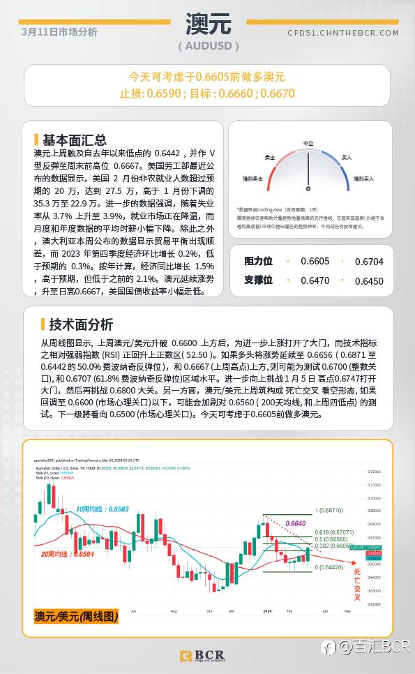BCR每日早评及分析-2024年3月11日
