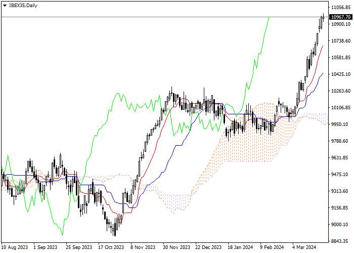 IBEX35: ICHIMOKU INDICATORS ANALYSIS