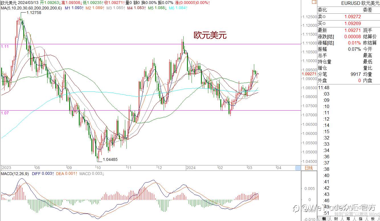 WeTrade 每日汇评>>王萍-策略分析：短期来看，市场日内震荡运行概率大