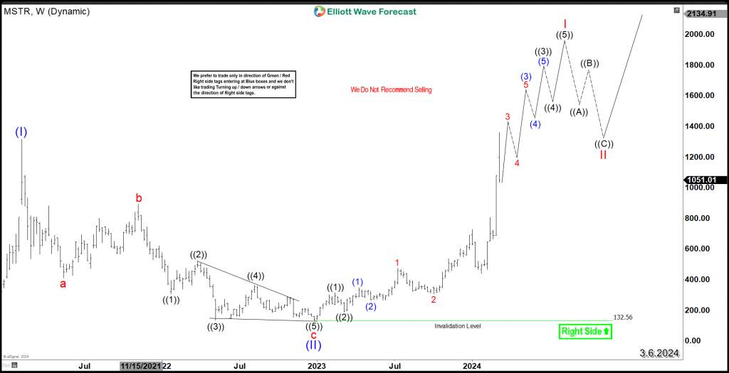 MicroStrategy ( MSTR ) Breaks 2021 Peak with Bullish Momentum
