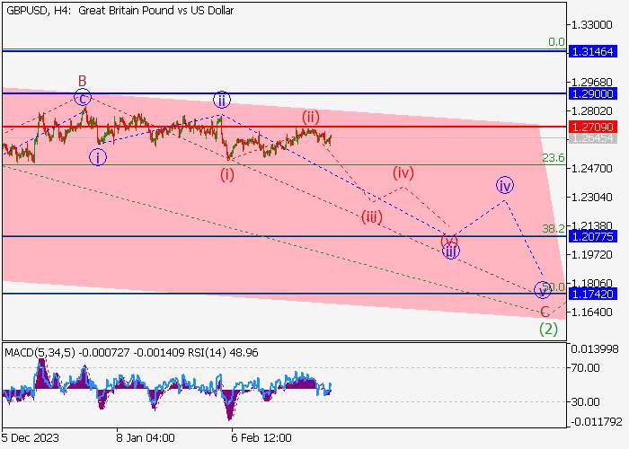 GBP/USD: ANALISIS WAVE