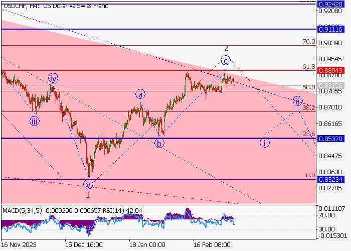 USD/CHF: WAVE ANALYSIS