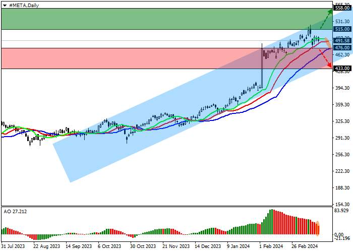 META PLATFORMS INC.: TECHNICAL ANALYSIS