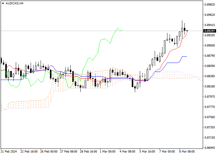 AUD/CAD: ICHIMOKU INDICATORS ANALYSIS