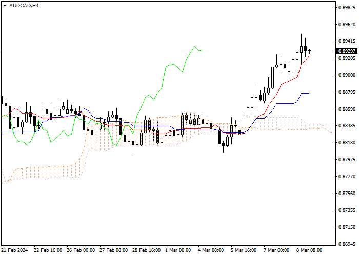 AUD/CAD: ICHIMOKU INDICATORS ANALYSIS