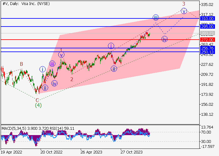 VISA INC.: WAVE ANALYSIS
