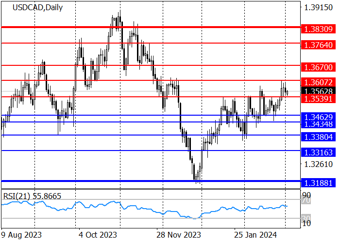 USD/CAD: DATA NEGATIF PADA GDP KANADA – PENDORONG PERTUMBUHAN PAIR INI