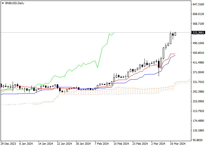 BNB/USD: ANALISIS INDIKATOR ICHIMOKU