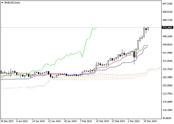 BNB/USD: ANALISIS INDIKATOR ICHIMOKU