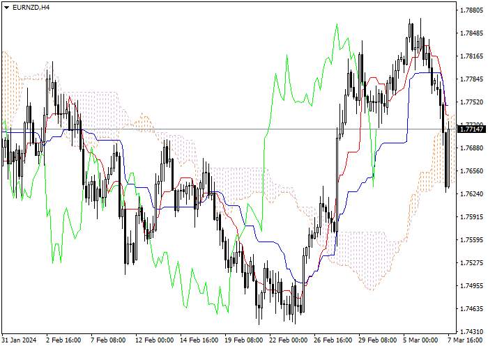 EUR/NZD: ANALISIS INDIKATOR ICHIMOKU