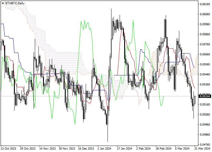 ETH/BTC: ICHIMOKU INDICATORS ANALYSIS