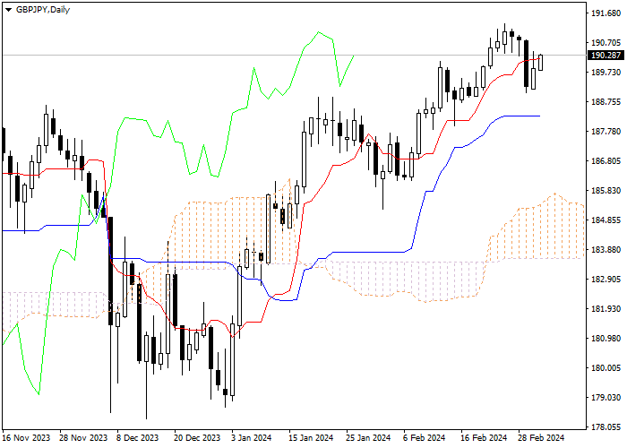 GBP/JPY: ICHIMOKU INDICATORS ANALYSIS