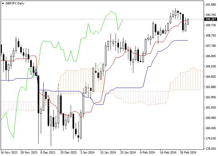 GBP/JPY: ICHIMOKU INDICATORS ANALYSIS