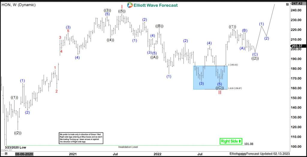 Is HON Ready For Next Big Move?