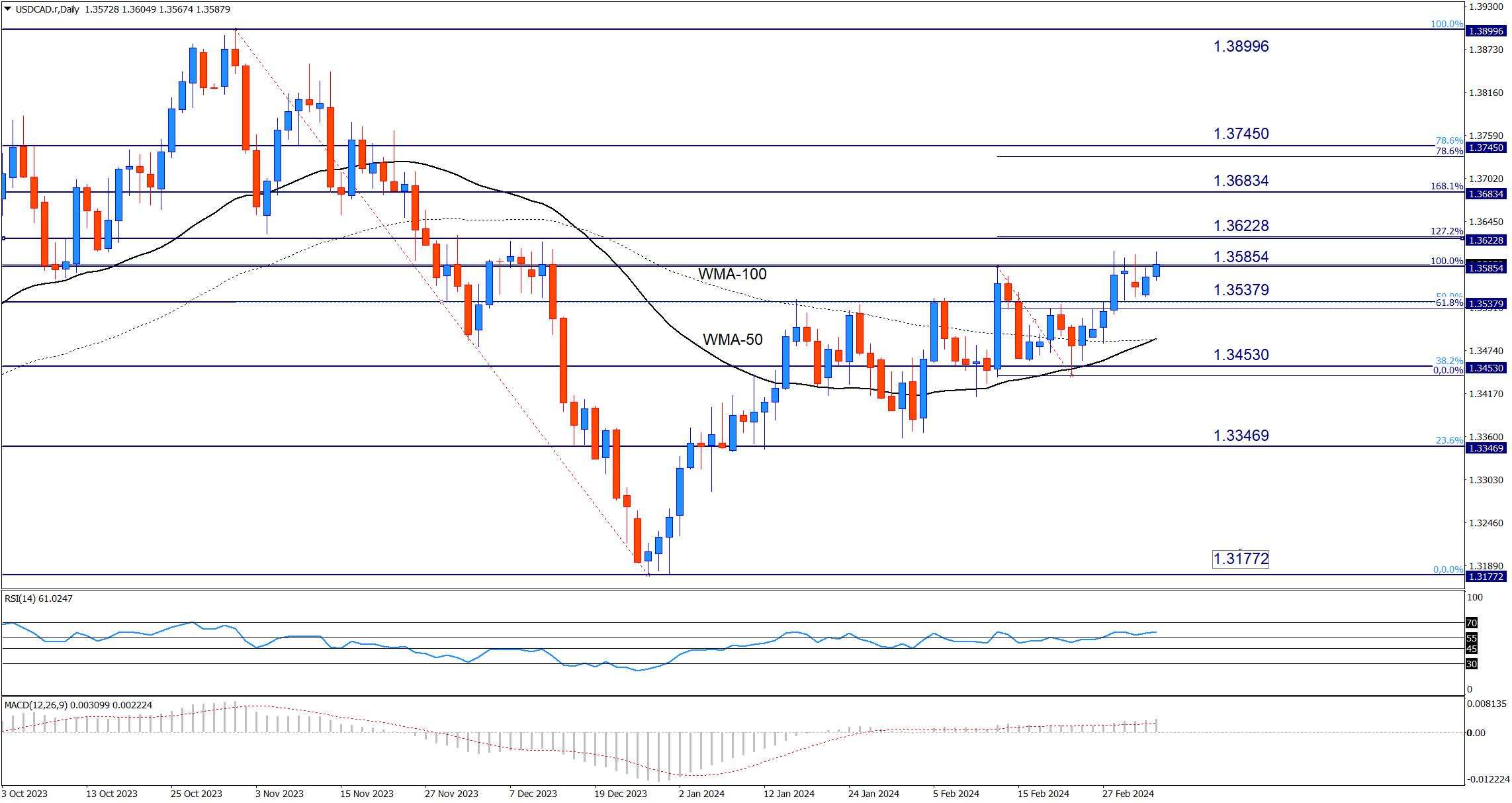 USD/CAD's ascent faces Bi-monthly ceiling amid political and economic flux