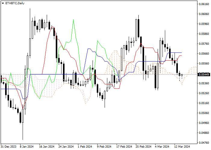 ETH/BTC: ANALISIS INDIKATOR ICHIMOKU