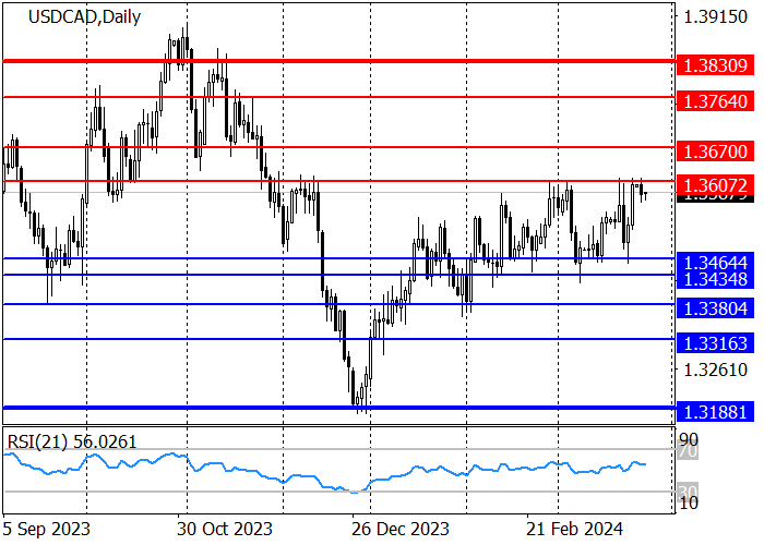 USD/CAD: KUTIPAN TETAP DI KIRAN 1,3607–1,3464