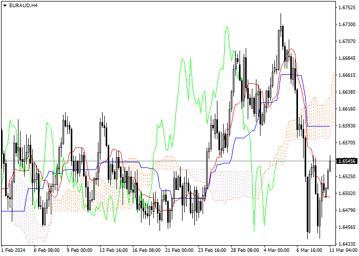 EUR/AUD: ANALISIS INDIKATOR ICHIMOKU