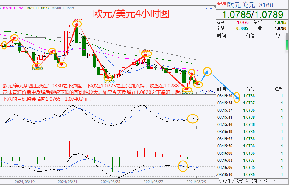 欧美经济数据分化,美元周四继续上涨,黄金再创纪录新高