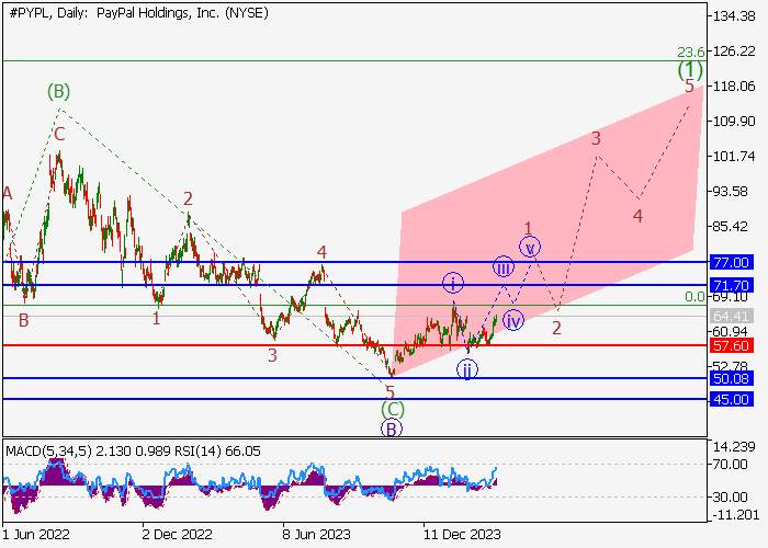 PAYPAL HOLDINGS INC.: ANALISIS GELOMBANG