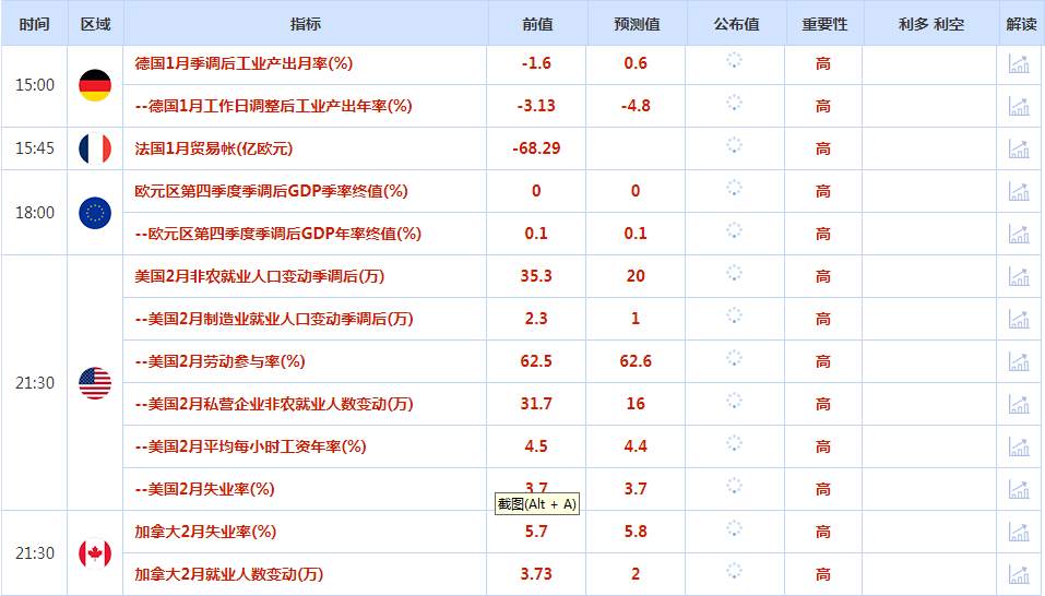 CWG资讯：美国首次申请失业救济人数环比持平，美元继续下跌，金价再创新高，非农数据重磅来袭