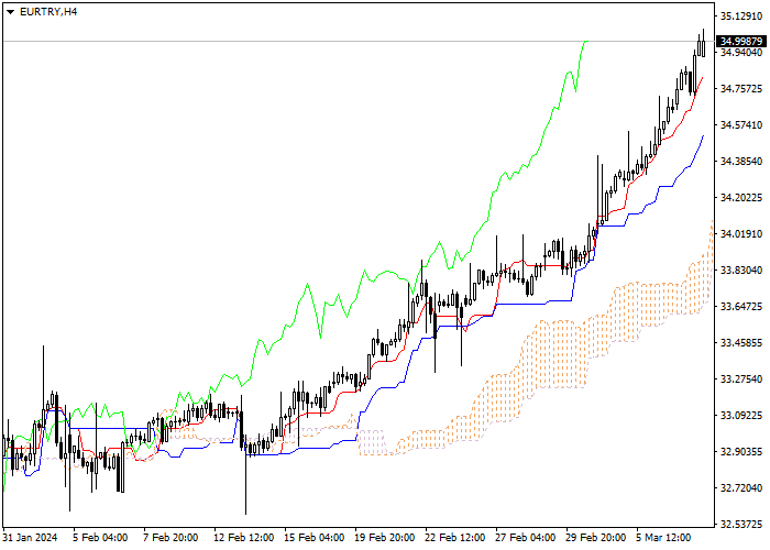 EUR/TRY: ICHIMOKU INDICATORS ANALYSIS
