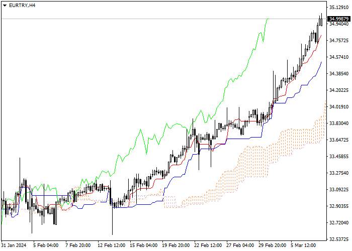 EUR/TRY: ICHIMOKU INDICATORS ANALYSIS