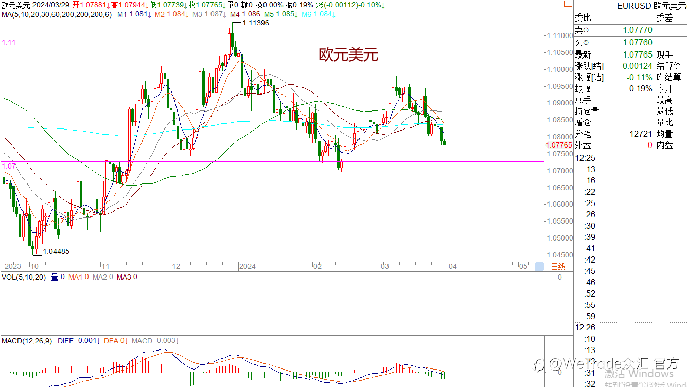 WeTrade 每日汇评>>王萍-策略分析:美日走高位震荡运行