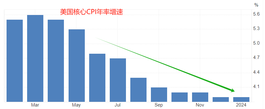 ATFX汇市：美国劳工部将公布2月未季调核心CPI年率数据