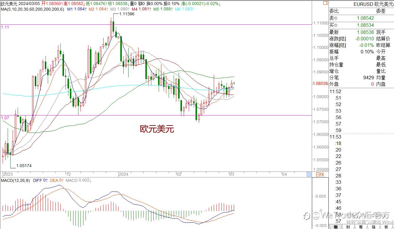 WeTrade 每日回评>>策略分析：黄金多头突破，进一步打开上升空间