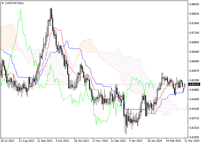 CAD/CHF: ANALISIS INDIKATOR ICHIMOKU