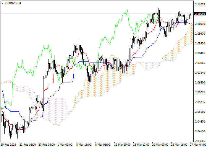 GBP/NZD: ANALISIS INDIKATOR ICHIMOKU
