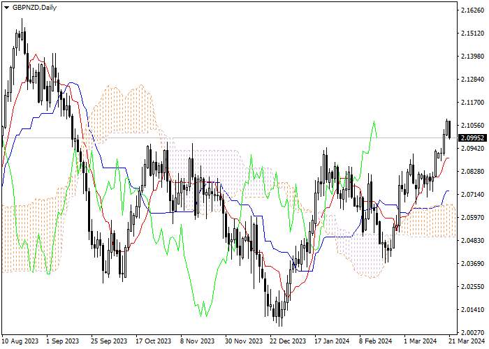 GBP/NZD: ICHIMOKU INDICATORS ANALYSIS