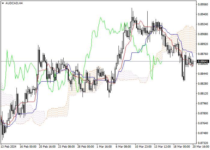 AUD/CAD: ANALISIS INDIKATOR ICHIMOKU