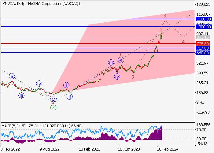 NVIDIA CORP.: WAVE ANALYSIS