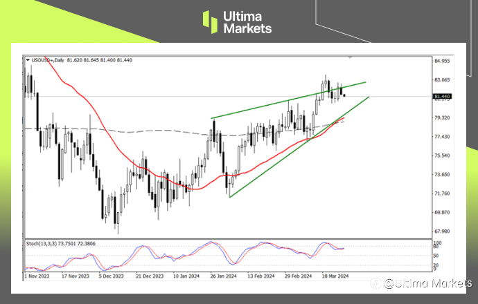 Ultima Markets:【行情分析】油价假突破出现,跌破该价位则岌岌可危