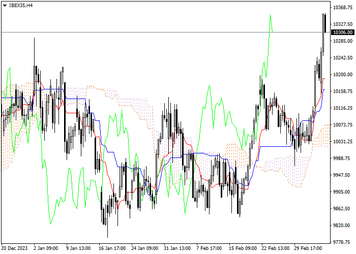IBEX35: ANALISIS INDIKATOR ICHIMOKU