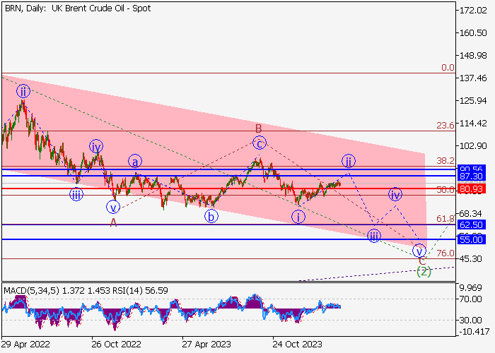 MINYAK MENTAH BRENT: ANALISIS WAVE