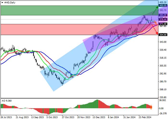 THE HOME DEPOT INC.: TECHNICAL ANALYSIS