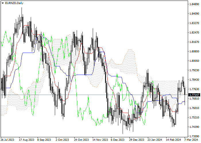 EUR/NZD: ICHIMOKU INDICATORS ANALYSIS