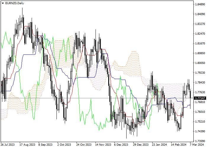 EUR/NZD: ICHIMOKU INDICATORS ANALYSIS