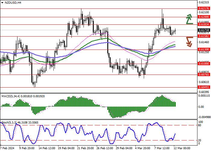 NZD/USD: INSTRUMEN INI BERKONSOLIDASI DALAM ANTISIPASI DRIVER BARU