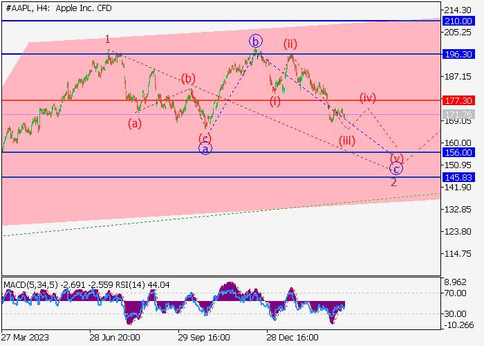 APPLE INC.: ANALISIS GELOMBANG