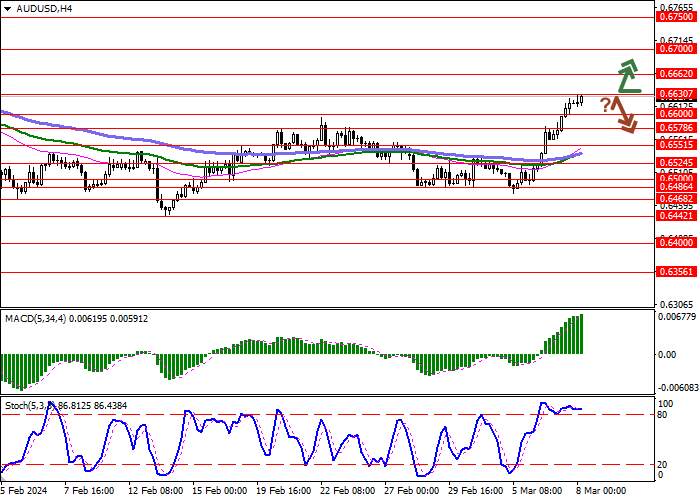 AUD/USD: THE AUSTRALIAN DOLLAR CONTINUES THE BULLISH MOMENTUM FORMED ON WEDNESDAY