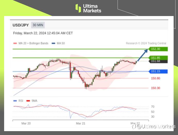 Ultima Markets:【行情分析】日元短期仍然承压,美日新高或将出现
