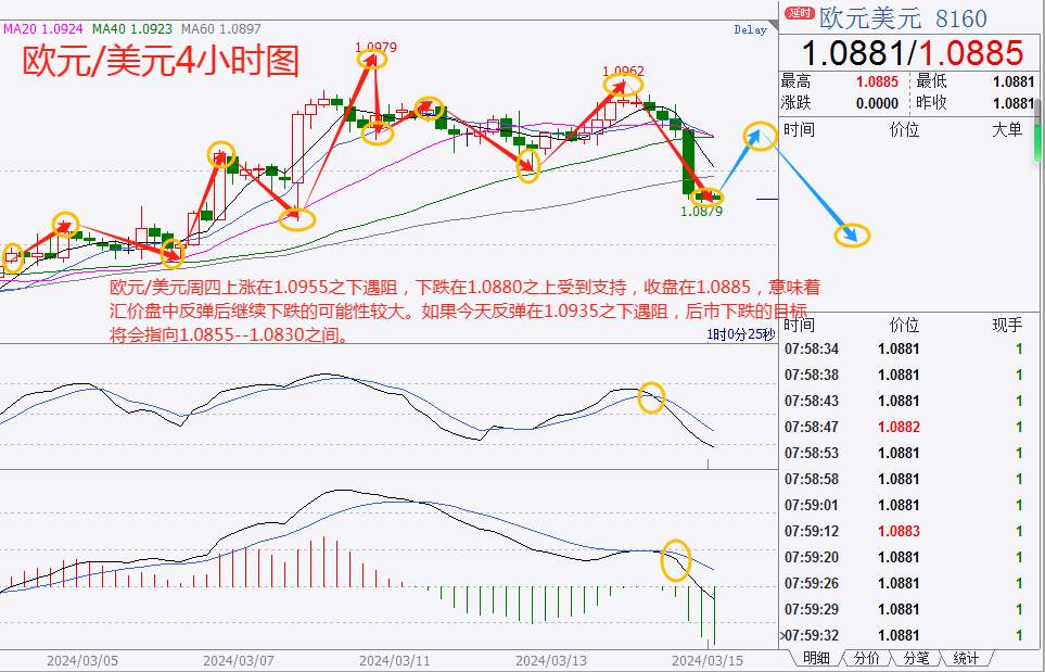 CWG资讯：美国PPI数据远超预期，美元大幅反弹，黄金承压回落整理