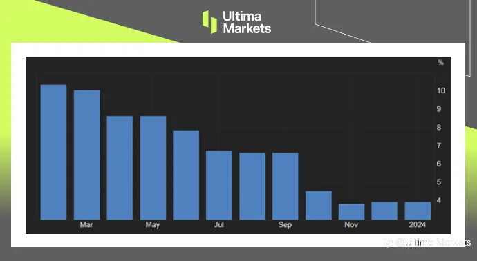 Ultima Markets：英国降息何时开第一枪?