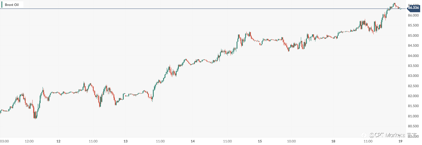 CPT Markets:乌俄能源基础设施遭到袭击令油价收高逾1%! 日内关注美国2月耐用品订单